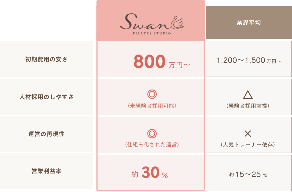 Swan vs 業界平均比較表 - 初期費用800万円〜、人材採用◎未経験者採用可能、運営の再現性◎仕組化された運営、営業利益率約30%