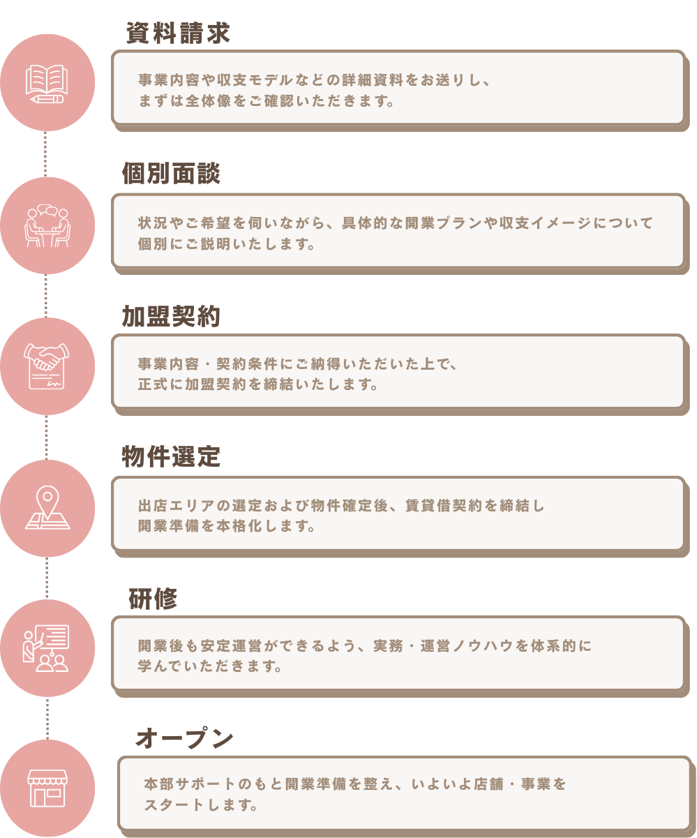 開業までの流れ: 1.資料請求 2.個別面談 3.加盟契約 4.物件選定 5.研修 6.オープン